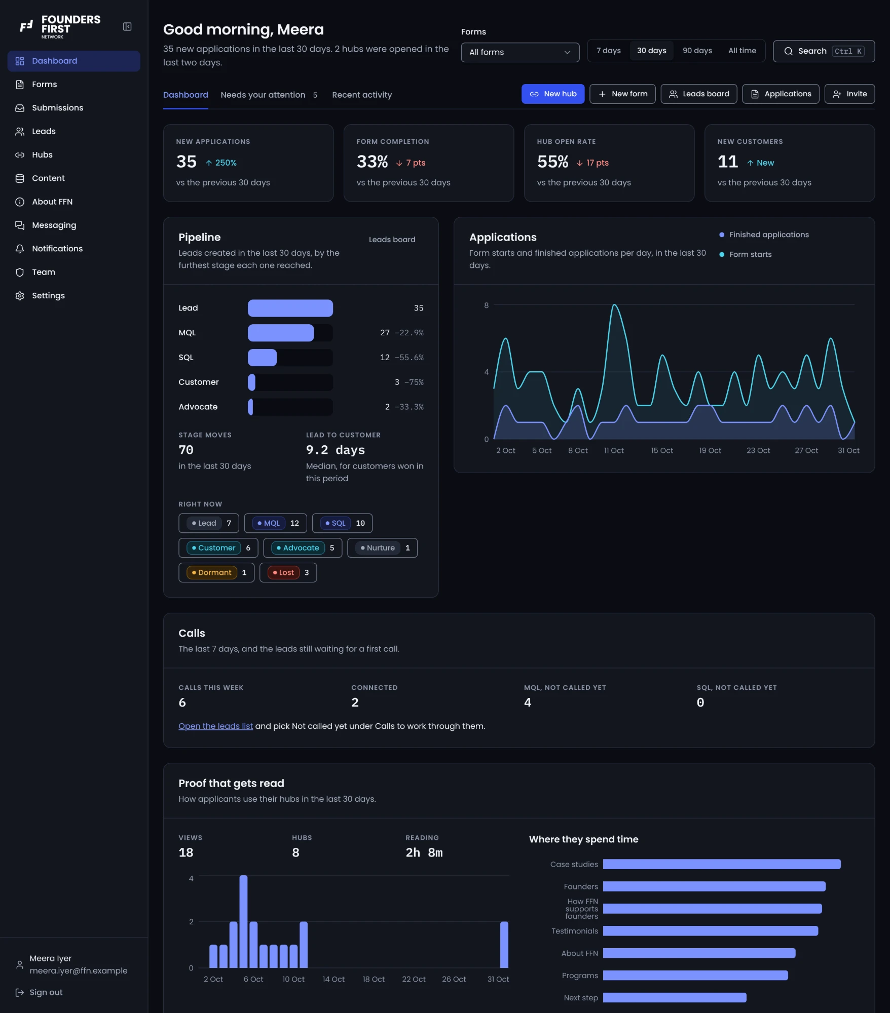 FFN presales dashboard showing new applications, form completion, pipeline by stage, calls this week and hub engagement